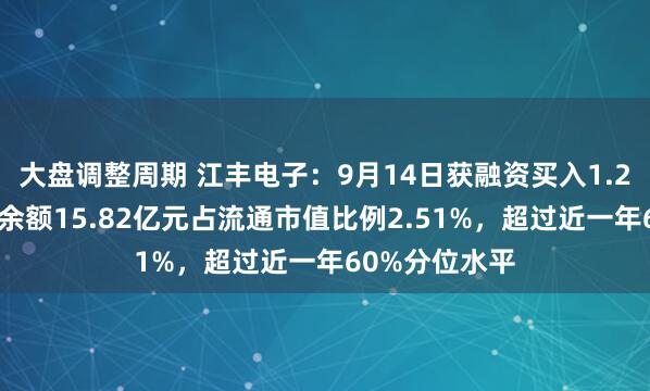 大盘调整周期 江丰电子：9月14日获融资买入1.28亿元，融资余额15.82亿元占流通市值比例2.51%，超过近一年60%分位水平
